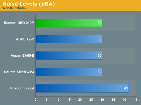 Noise Levels (dBA)